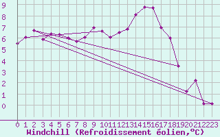 Courbe du refroidissement olien pour Avord (18)