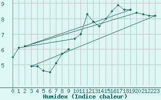 Courbe de l'humidex pour Ble / Mulhouse (68)