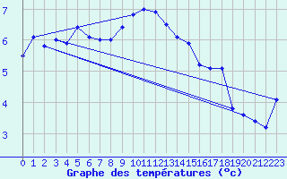 Courbe de tempratures pour Tesseboelle
