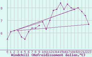 Courbe du refroidissement olien pour Ban-de-Sapt (88)