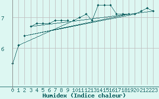 Courbe de l'humidex pour Gardelegen