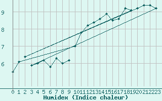 Courbe de l'humidex pour Siria
