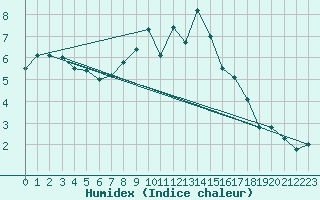 Courbe de l'humidex pour Harzgerode