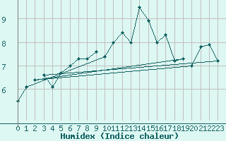 Courbe de l'humidex pour Crozon (29)