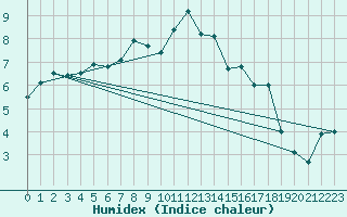 Courbe de l'humidex pour Zugspitze