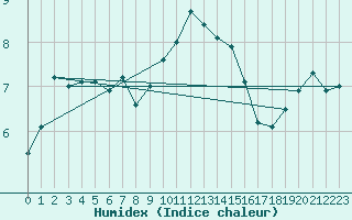 Courbe de l'humidex pour Gardelegen