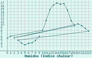 Courbe de l'humidex pour Vitigudino