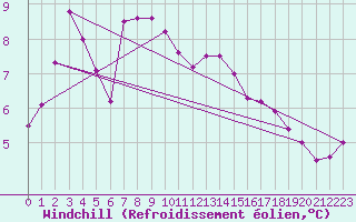 Courbe du refroidissement olien pour Cap Gris-Nez (62)