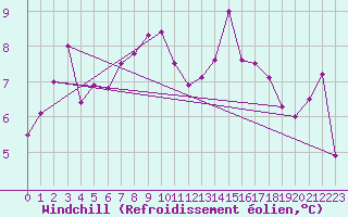 Courbe du refroidissement olien pour Ile de Groix (56)
