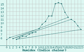 Courbe de l'humidex pour Ticheville - Le Bocage (61)