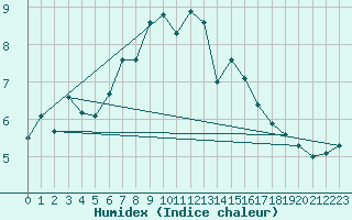 Courbe de l'humidex pour Monte Generoso