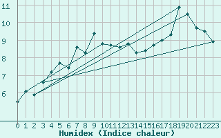 Courbe de l'humidex pour Tain Range