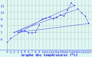 Courbe de tempratures pour Rocroi (08)