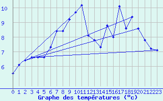 Courbe de tempratures pour Anholt