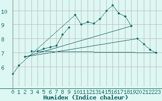 Courbe de l'humidex pour Feldberg-Schwarzwald (All)