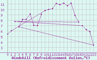 Courbe du refroidissement olien pour Capel Curig