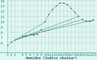 Courbe de l'humidex pour Dinard (35)