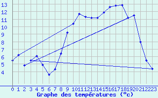 Courbe de tempratures pour Vaujany (38)