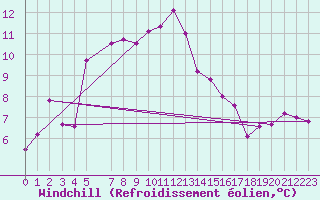 Courbe du refroidissement olien pour Fortun