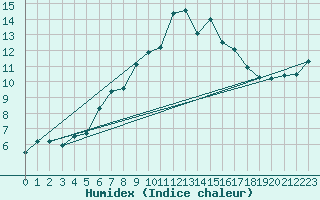 Courbe de l'humidex pour Kleiner Feldberg / Taunus