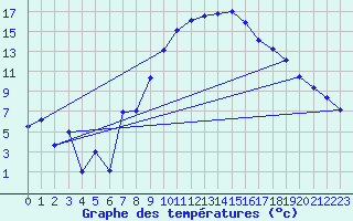 Courbe de tempratures pour Ummendorf