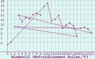 Courbe du refroidissement olien pour Taurinya (66)