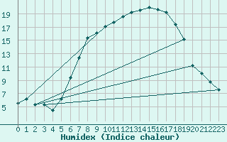 Courbe de l'humidex pour Doberlug-Kirchhain