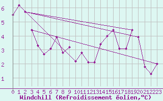 Courbe du refroidissement olien pour Dunkerque (59)