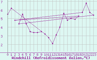 Courbe du refroidissement olien pour Landivisiau (29)
