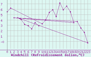 Courbe du refroidissement olien pour Les Attelas