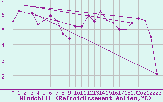 Courbe du refroidissement olien pour Roches Point