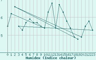 Courbe de l'humidex pour Mumbles