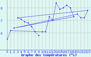 Courbe de tempratures pour Abbeville (80)
