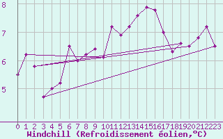 Courbe du refroidissement olien pour Lobbes (Be)