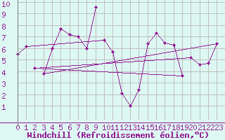 Courbe du refroidissement olien pour Gornergrat