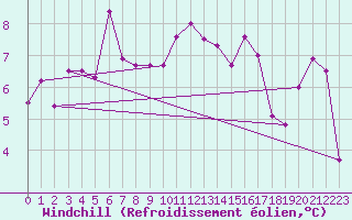 Courbe du refroidissement olien pour Sainte-Locadie (66)