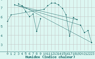 Courbe de l'humidex pour Kinloss