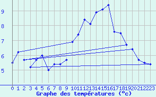 Courbe de tempratures pour Embrun (05)