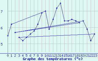Courbe de tempratures pour Lerwick