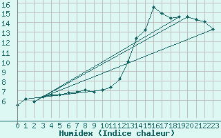 Courbe de l'humidex pour Crest (26)