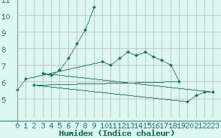 Courbe de l'humidex pour Spadeadam