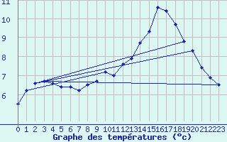 Courbe de tempratures pour Pouzauges (85)