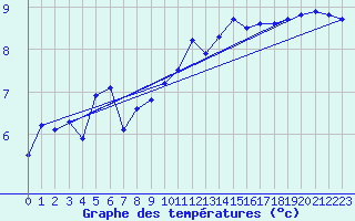 Courbe de tempratures pour Pointe de Chassiron (17)