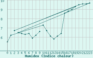 Courbe de l'humidex pour Villingen-Schwenning