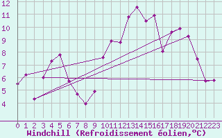 Courbe du refroidissement olien pour Bonnecombe - Les Salces (48)