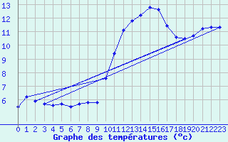 Courbe de tempratures pour Jabbeke (Be)