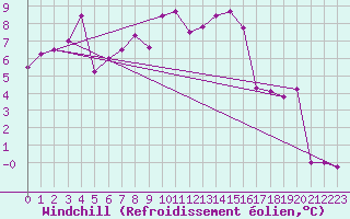 Courbe du refroidissement olien pour Besanon (25)