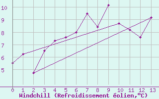Courbe du refroidissement olien pour Axstal