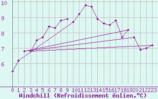 Courbe du refroidissement olien pour Wilhelminadorp Aws