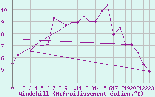Courbe du refroidissement olien pour Hereford/Credenhill